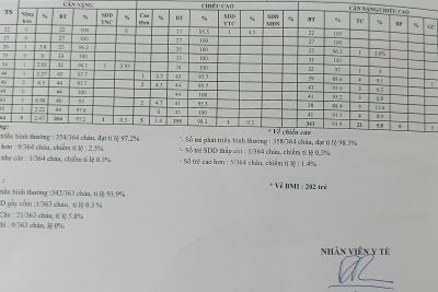 Trường MN Tịnh Khê hoàn thành cân đo quý II